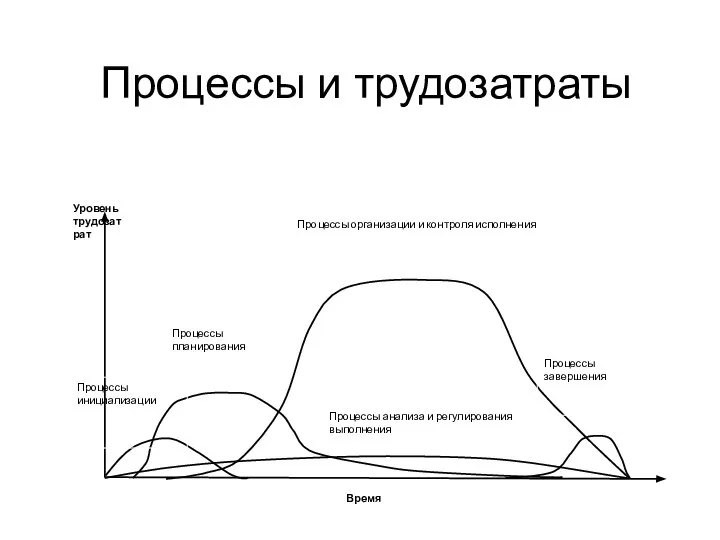 Процессы и трудозатраты