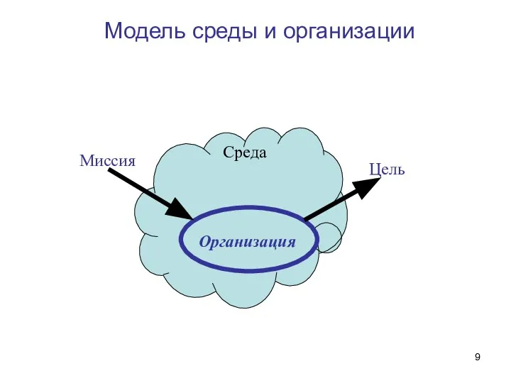 Модель среды и организации Организация Среда Миссия Цель