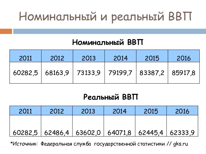 Номинальный и реальный ВВП Номинальный ВВП Реальный ВВП *Источник: Федеральная служба государственной статистики // gks.ru