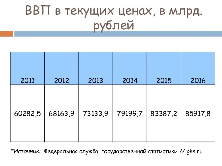 ВВП в текущих ценах, в млрд. рублей *Источник: Федеральная служба государственной статистики // gks.ru