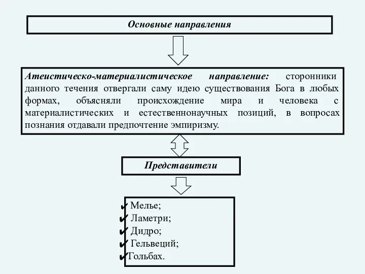 Основные направления Атеистическо-материалистическое направление: сторонники данного течения отвергали саму идею существования