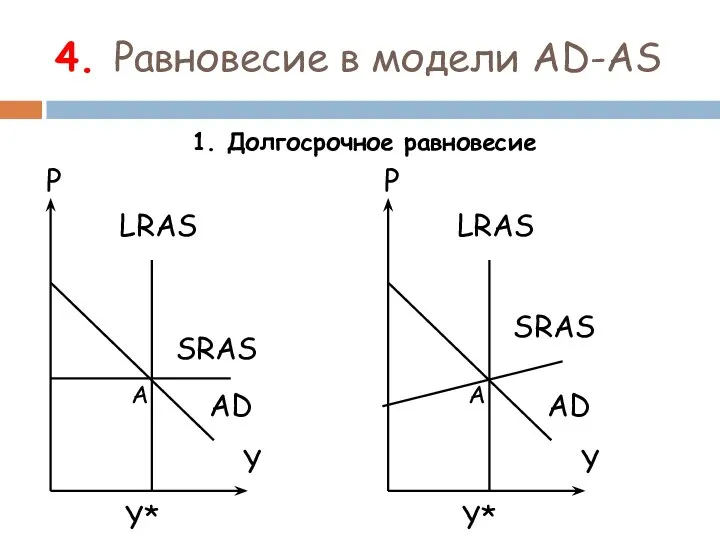 4. Равновесие в модели AD-AS 1. Долгосрочное равновесие А А