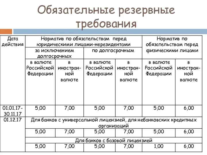 Обязательные резервные требования