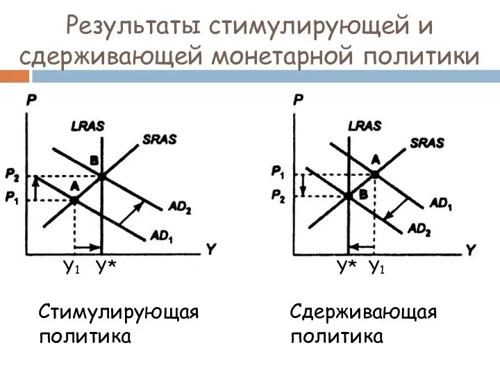 Результаты стимулирующей и сдерживающей монетарной политики Стимулирующая политика Сдерживающая политика Y1 Y* Y* Y1