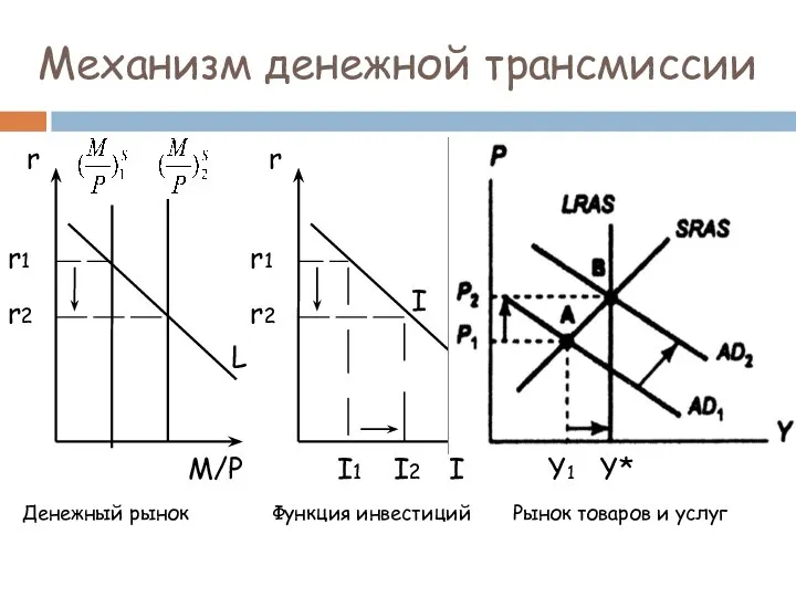 Механизм денежной трансмиссии Денежный рынок Функция инвестиций Рынок товаров и услуг