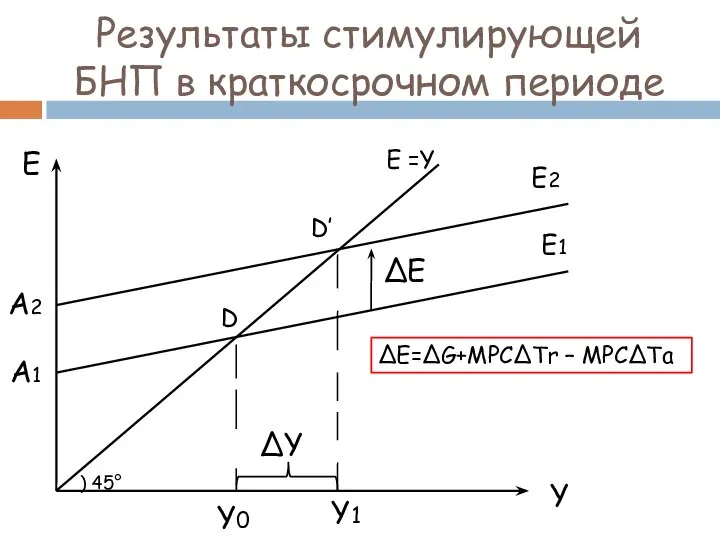 Результаты стимулирующей БНП в краткосрочном периоде Е Y А1 Е1 Е