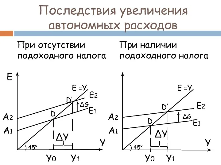 Последствия увеличения автономных расходов При отсутствии подоходного налога При наличии подоходного