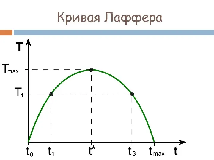 Кривая Лаффера