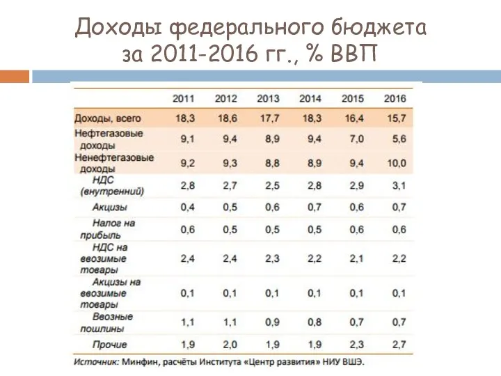 Доходы федерального бюджета за 2011-2016 гг., % ВВП