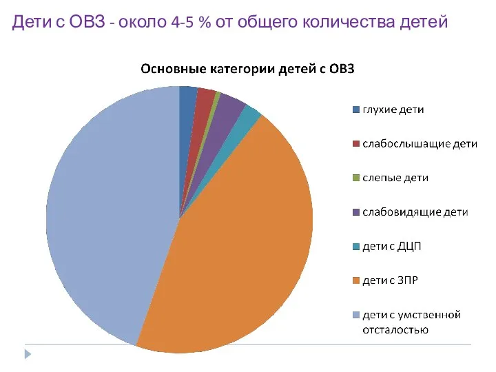 Дети с ОВЗ - около 4-5 % от общего количества детей