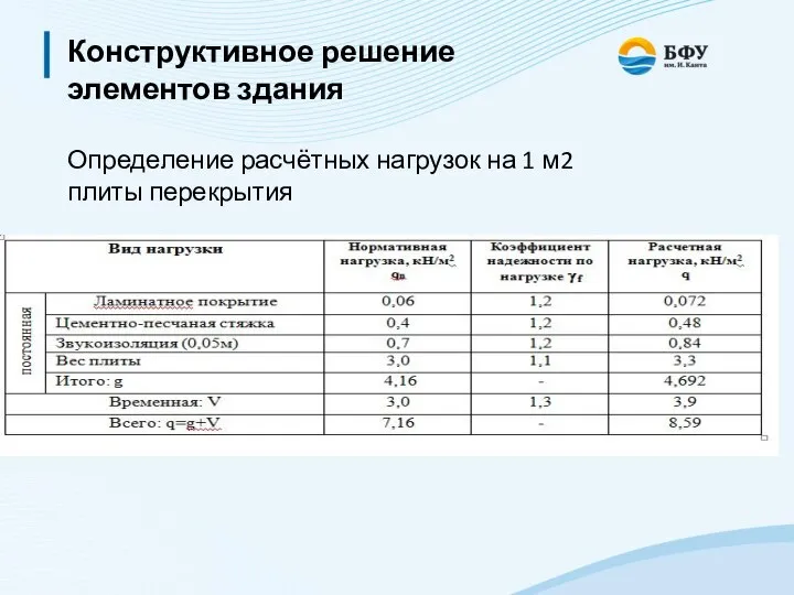 Конструктивное решение элементов здания Определение расчётных нагрузок на 1 м2 плиты перекрытия