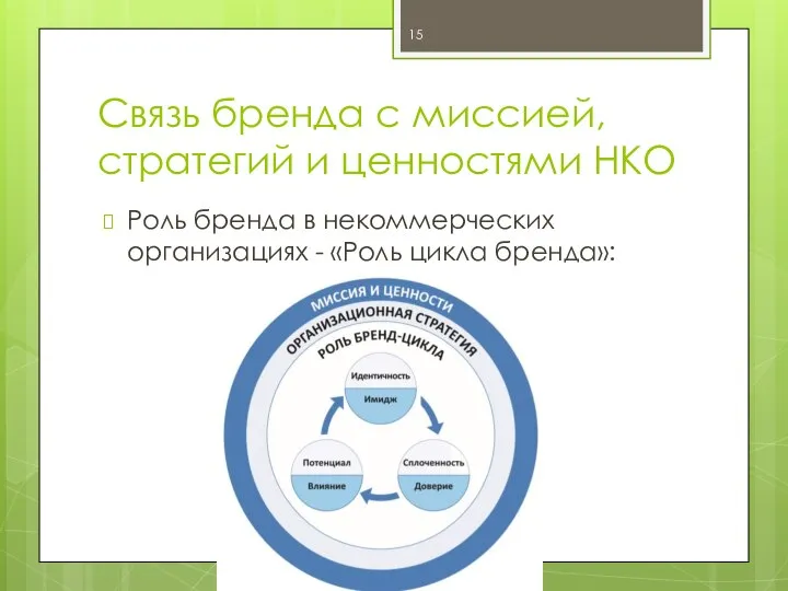 Связь бренда с миссией, стратегий и ценностями НКО Роль бренда в