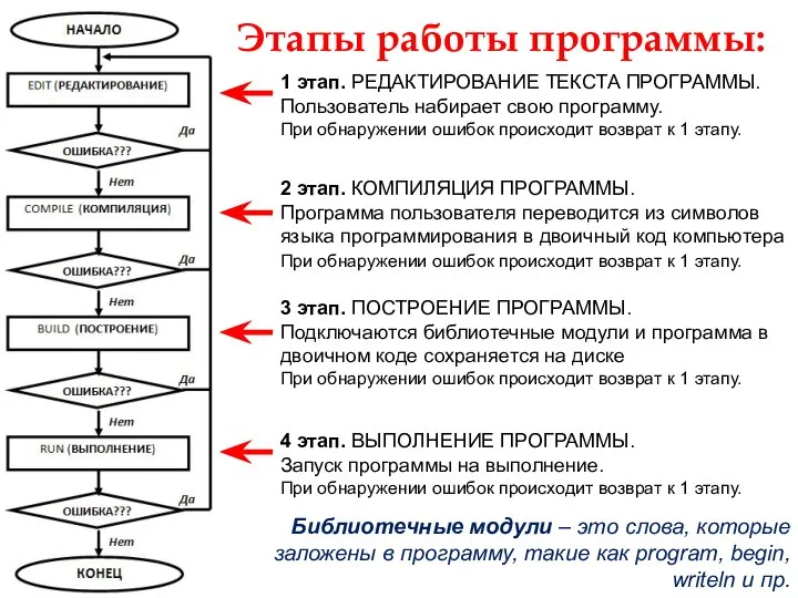 Этапы работы программы: 3 этап. ПОСТРОЕНИЕ ПРОГРАММЫ. Подключаются библиотечные модули и