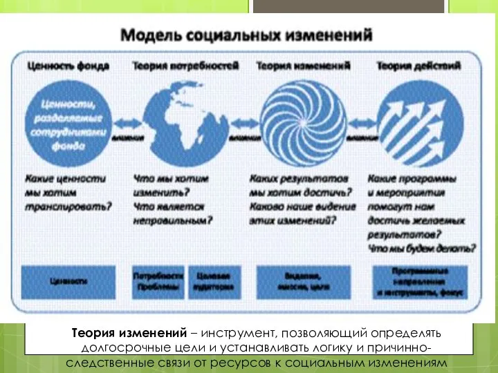 Теория изменений – инструмент, позволяющий определять долгосрочные цели и устанавливать логику