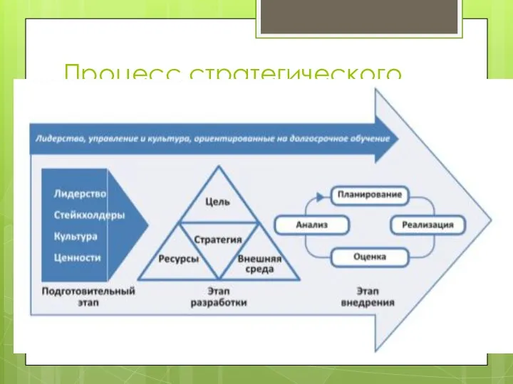 Процесс стратегического планирования