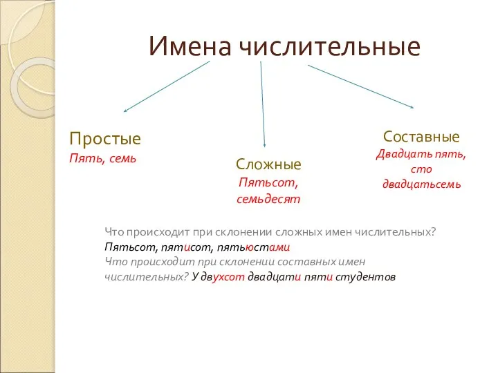 Имена числительные Простые Пять, семь Сложные Пятьсот, семьдесят Составные Двадцать пять,сто