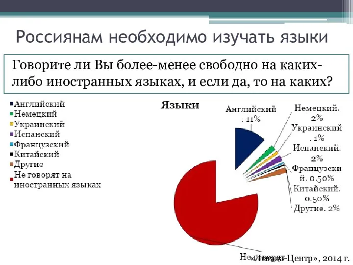 Россиянам необходимо изучать языки Говорите ли Вы более-менее свободно на каких-либо