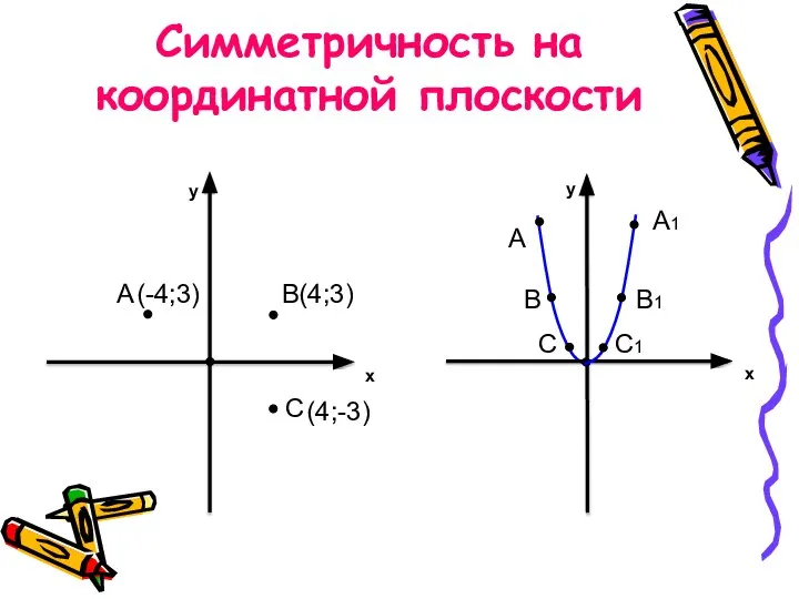 Симметричность на координатной плоскости y x A B(4;3) C y x