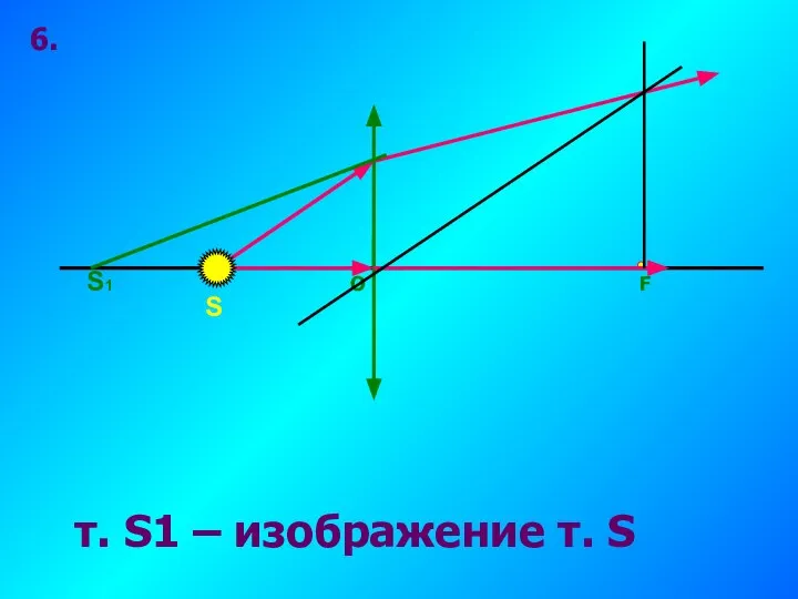 6. O F S S1 т. S1 – изображение т. S