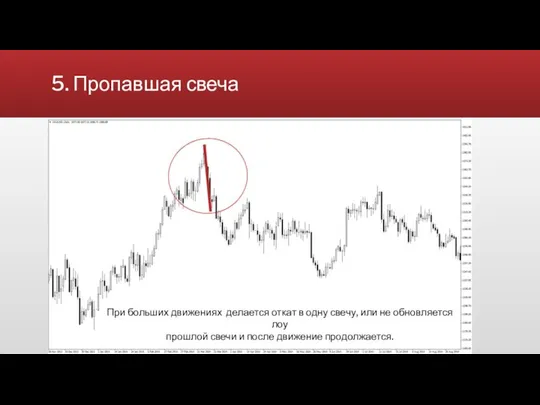 5. Пропавшая свеча Видимое замедление цены При больших движениях делается откат