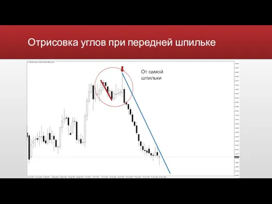 Отрисовка углов при передней шпильке Видимое замедление цены При больших движениях