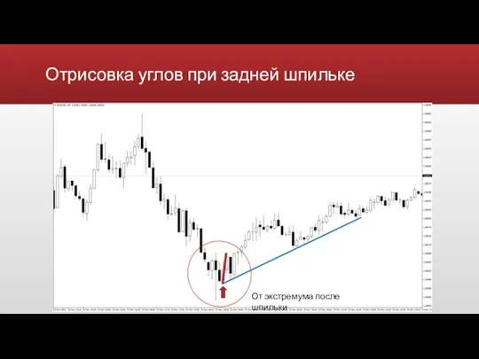 Отрисовка углов при задней шпильке Видимое замедление цены При больших движениях