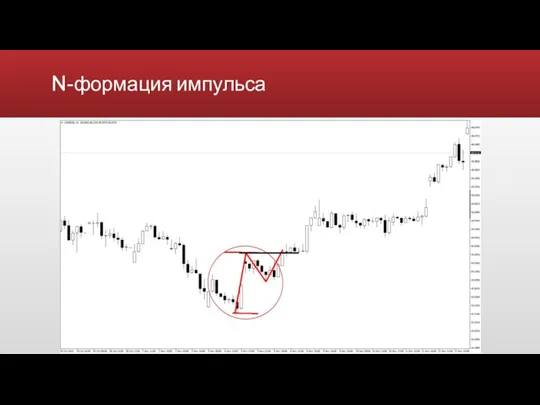 N-формация импульса Видимое замедление цены При больших движениях делается откат в