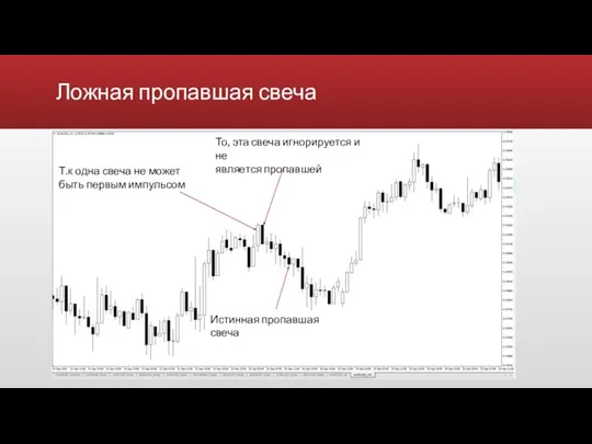 Ложная пропавшая свеча Видимое замедление цены При больших движениях делается откат