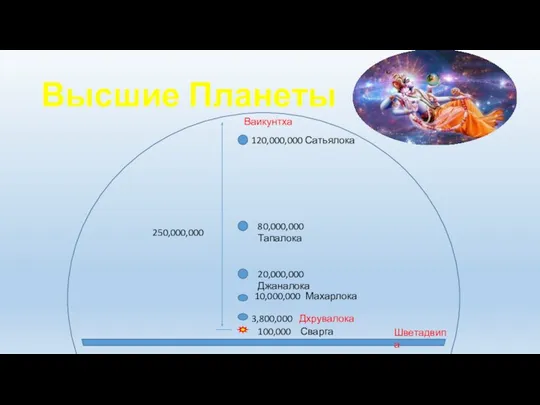 Высшие Планеты 100,000 3,800,000 Дхрувалока 10,000,000 Махарлока 20,000,000 Джаналока 80,000,000 Тапалока