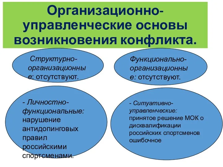 Организационно-управленческие основы возникновения конфликта. Структурно-организационные: отсутствуют. Функционально-организационные: отсутствуют. - Личностно-функциональные: нарушение