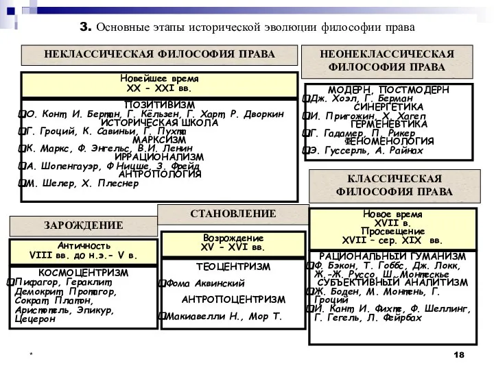 * 3. Основные этапы исторической эволюции философии права ЗАРОЖДЕНИЕ Античность VIII