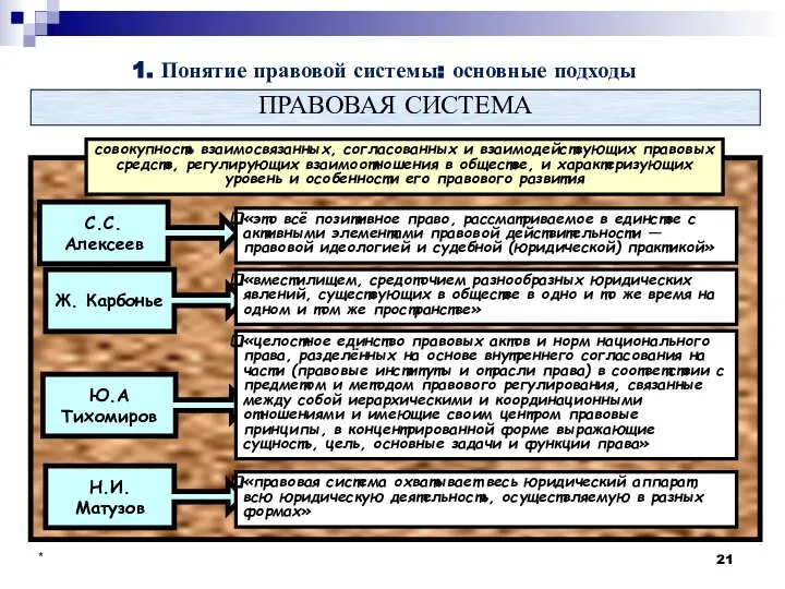 * 1. Понятие правовой системы: основные подходы С.С. Алексеев Ж. Карбонье