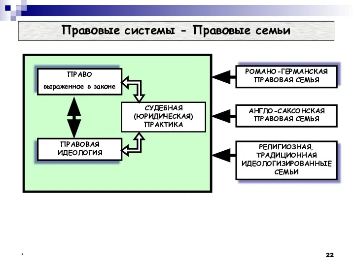 * Правовые системы - Правовые семьи ПРАВО выраженное в законе ПРАВОВАЯ