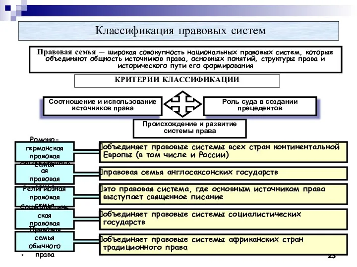 * * Классификация правовых систем Правовая семья — широкая совокупность национальных