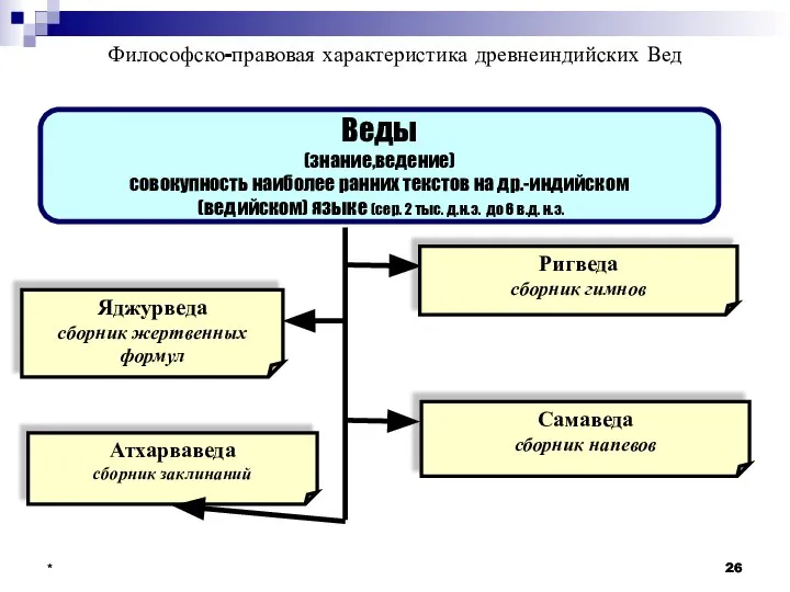 * * Ригведа сборник гимнов Яджурведа сборник жертвенных формул Атхарваведа сборник