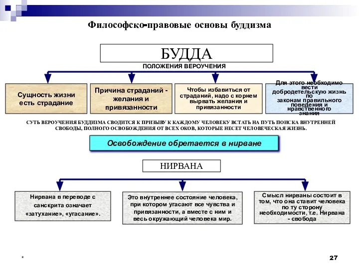 * Философско-правовые основы буддизма БУДДА ПОЛОЖЕНИЯ ВЕРОУЧЕНИЯ СУТЬ ВЕРОУЧЕНИЯ БУДДИЗМА СВОДИТСЯ