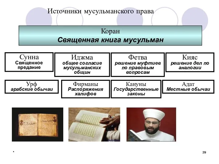 * * Источники мусульманского права Коран Священная книга мусульман Сунна Священное