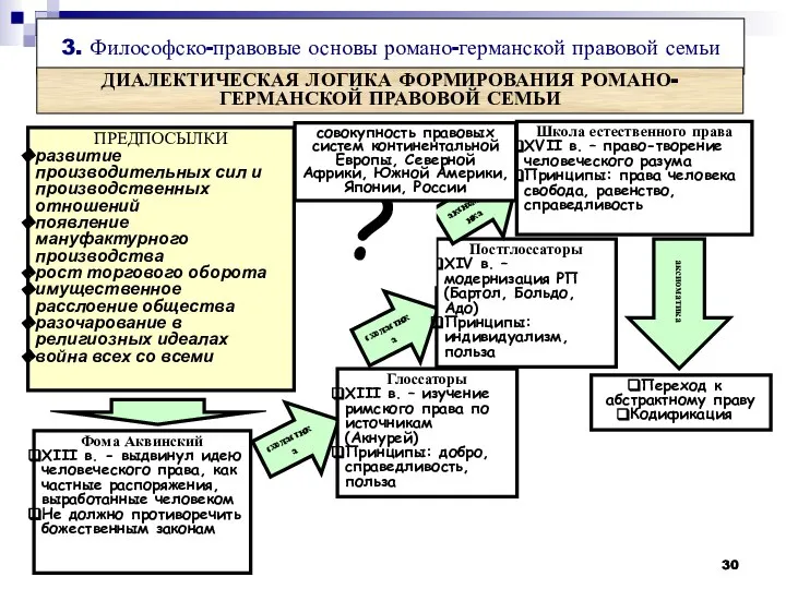 * 3. Философско-правовые основы романо-германской правовой семьи * ДИАЛЕКТИЧЕСКАЯ ЛОГИКА ФОРМИРОВАНИЯ