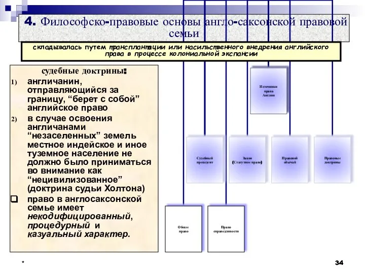 * * 4. Философско-правовые основы англо-саксонской правовой семьи судебные доктрины: англичанин,