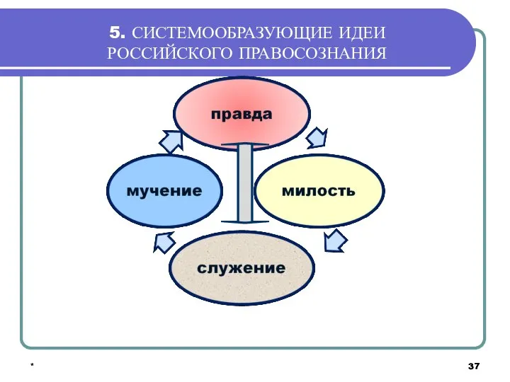 * * 5. СИСТЕМООБРАЗУЮЩИЕ ИДЕИ РОССИЙСКОГО ПРАВОСОЗНАНИЯ