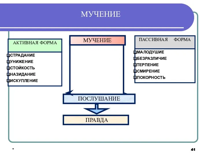 * * * * * МУЧЕНИЕ МУЧЕНИЕ ПОСЛУШАНИЕ ПРАВДА АКТИВНАЯ ФОРМА