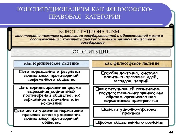 * * КОНСТИТУЦИОНАЛИЗМ КАК ФИЛОСОФСКО-ПРАВОВАЯ КАТЕГОРИЯ КОНСТИТУЦИОНАЛИЗМ это теория и практика