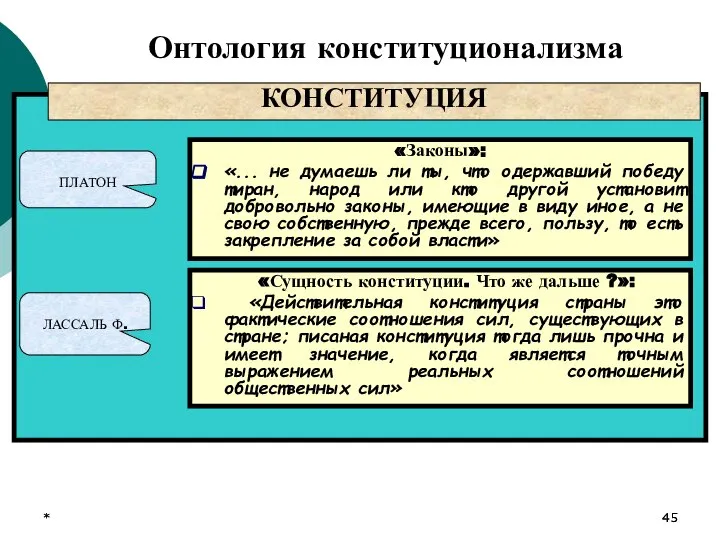 * * Онтология конституционализма КОНСТИТУЦИЯ ПЛАТОН ЛАССАЛЬ Ф. «Сущность конституции. Что