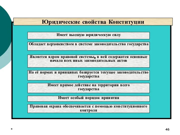 * * Юридические свойства Конституции Имеет высшую юридическую силу Обладает верховенством