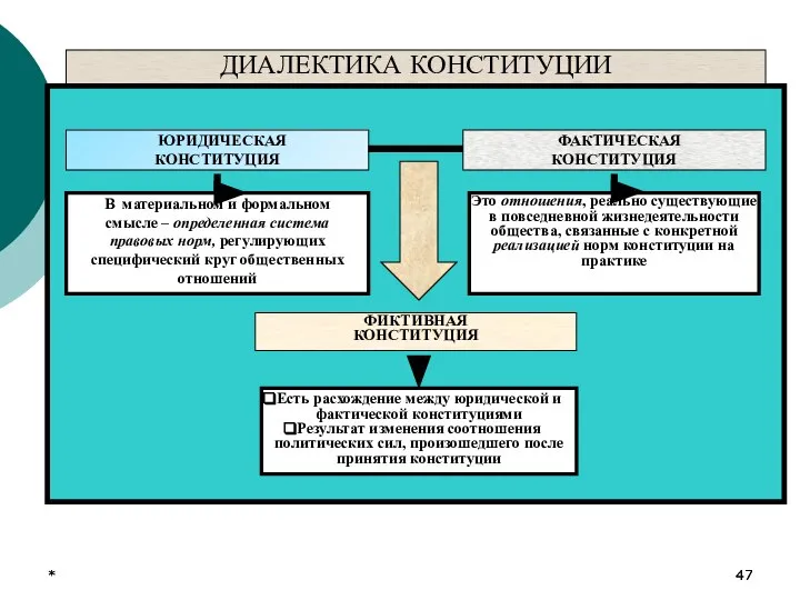 * * ДИАЛЕКТИКА КОНСТИТУЦИИ ЮРИДИЧЕСКАЯ КОНСТИТУЦИЯ ФАКТИЧЕСКАЯ КОНСТИТУЦИЯ ФИКТИВНАЯ КОНСТИТУЦИЯ В