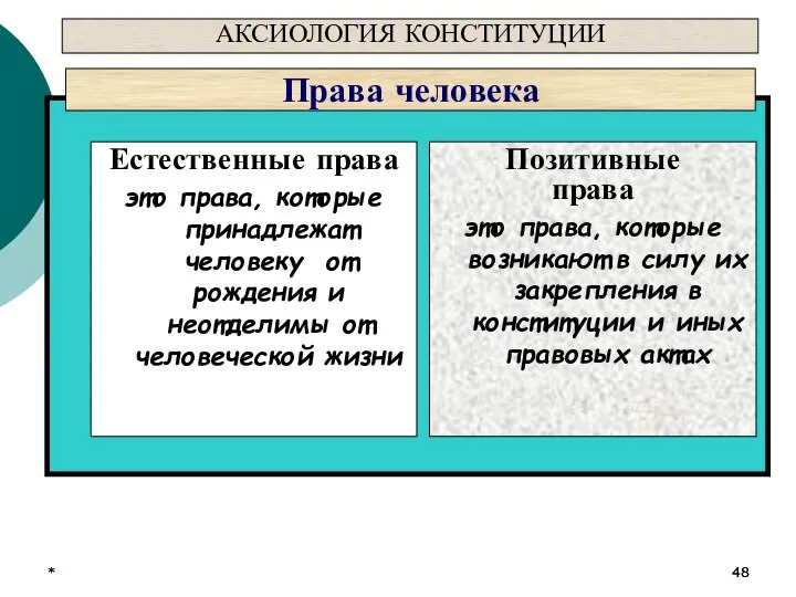 АКСИОЛОГИЯ КОНСТИТУЦИИ * * Права человека Естественные права это права, которые