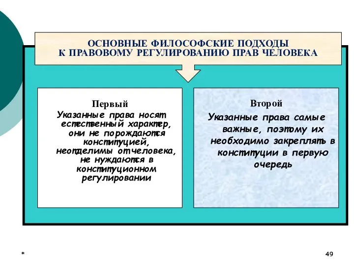 * * ОСНОВНЫЕ ФИЛОСОФСКИЕ ПОДХОДЫ К ПРАВОВОМУ РЕГУЛИРОВАНИЮ ПРАВ ЧЕЛОВЕКА Первый