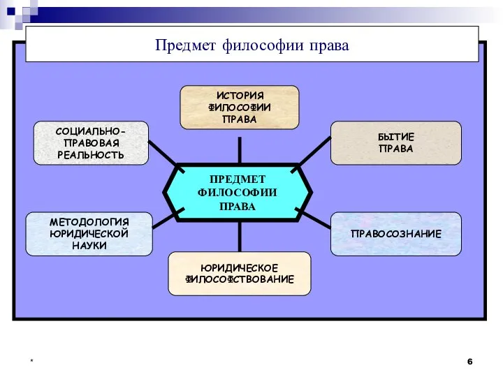 * Предмет философии права ПРЕДМЕТ ФИЛОСОФИИ ПРАВА ИСТОРИЯ ФИЛОСОФИИ ПРАВА СОЦИАЛЬНО-