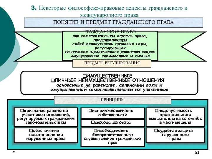 * * ПОНЯТИЕ И ПРЕДМЕТ ГРАЖДАНСКОГО ПРАВА ГРАЖДАНСКОЕ ПРАВО это самостоятельная