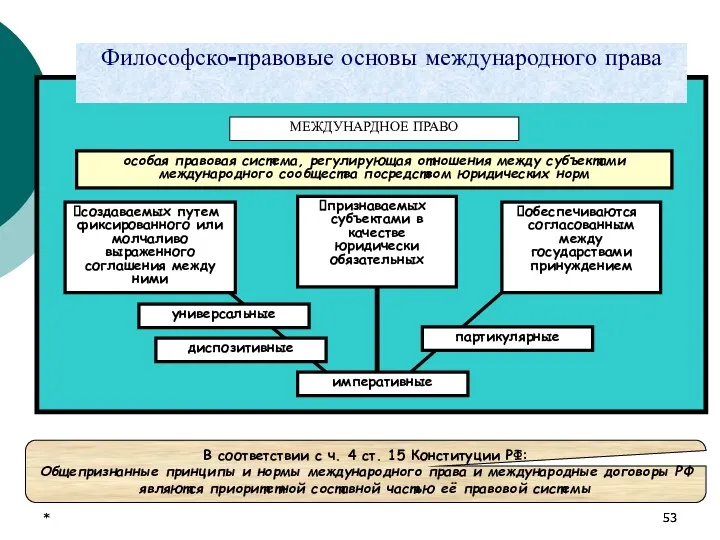 * * Философско-правовые основы международного права МЕЖДУНАРДНОЕ ПРАВО особая правовая система,